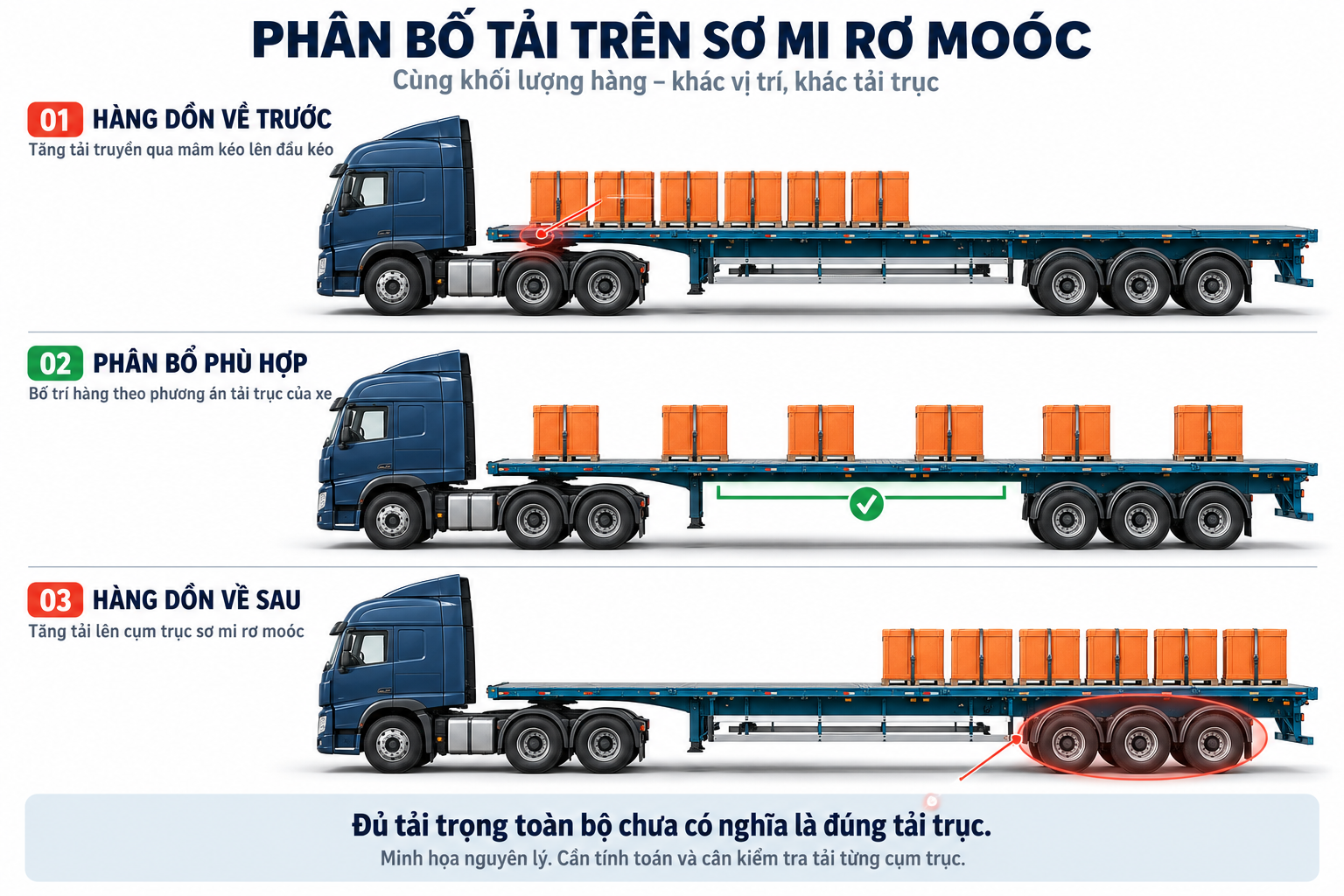 Phân bố tải trên sơ mi rơ moóc